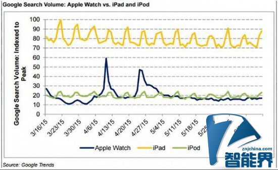 搜索顯示消費(fèi)者對(duì)Apple Watch興趣漸減退