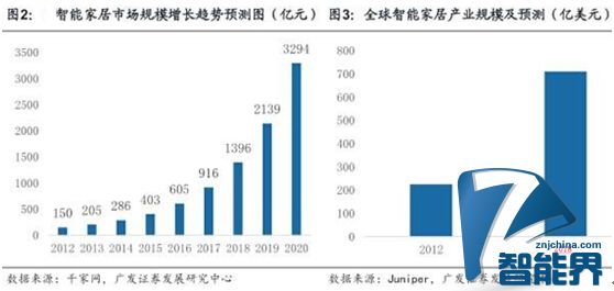 行業(yè)標(biāo)準(zhǔn)統(tǒng)一后，智能家居就萬事大吉？