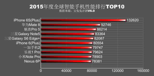 蘋果A9完勝 安兔兔發(fā)2015手機性能排行