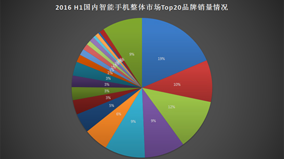 2016年上半年手機(jī)銷量出爐：華為、OPPO、蘋果分列前三