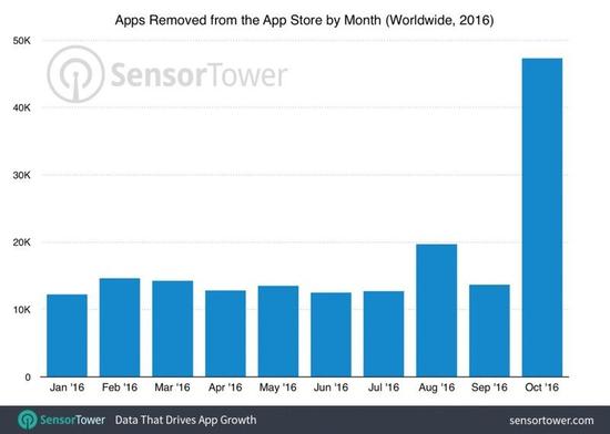 蘋果10月份從應(yīng)用店中移除4.73萬過時(shí)iOS應(yīng)用