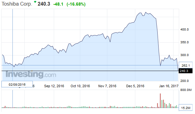 東芝美國核電業(yè)務(wù)巨虧可能超7000億日元 股價(jià)暴跌超16%