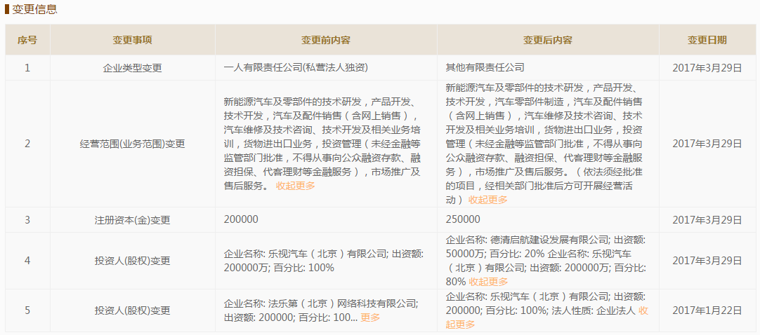 樂(lè)視汽車1.4億浙江德清再次拿地